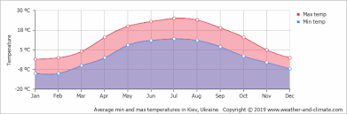 Climate And Average Monthly Weather In Kiev Kiev Region