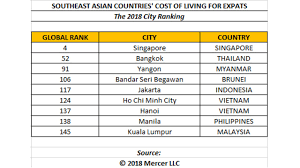 Malaysia ranked 138th out of 197 countries by cost of livingand the 44th best country to live in. Southeast Asian Countries Cost Of Living For Expats The 2018 City Ranking Seasia Co