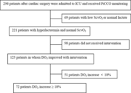 study flow chart picco pulse contour continuous cardiac