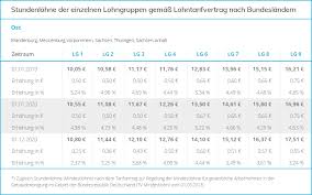 Arbeitsvertrag das muss drinstehen arbeitsrecht 2021 : Rahmentarif U Lohntarifvertrag In Der Gebaudereinigung