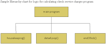 Solved Draw The Hierarchy Chart And Design The Logic For A