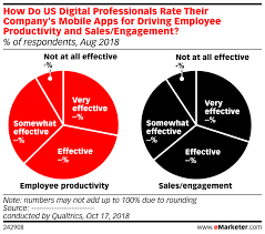 How Do Us Digital Professionals Rate Their Companys Mobile
