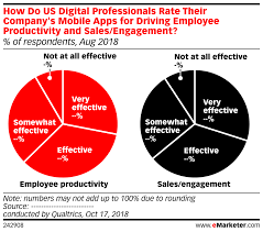 how do us digital professionals rate their companys mobile