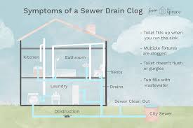 Watch the video to find out 1. Symptoms Of A Sewer Drain Clog