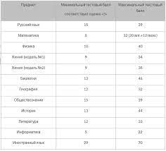 Первичные баллы за огэ переводятся в оценку по разработанной методике фипи. Perevod Ballov Oge 2019 V Ocenki Fipi Matematika Russkij Yazyk I Drugie