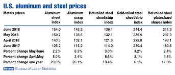 tariffs taking a toll