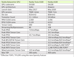 Coffee machine brand ranking intel gpu release date. Nvidia S Ampere A100 Gpu Up To 2 5x The Hpc 20x The Ai