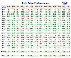 Gold Price Today Price Of Gold Per Ounce Gold Spot Price Charts