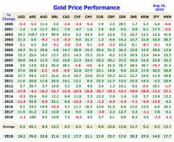 Simply navigate to the list below and click on the metal of your choice to access its chart. Gold Price Today Price Of Gold Per Ounce Gold Spot Price Charts