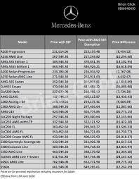 For us in malaysia, mercedes brings in not only cars but an extraordinary line of paraphernalia. Mercedes Car Price Drop As Much As Rm49 775 Now Automacha