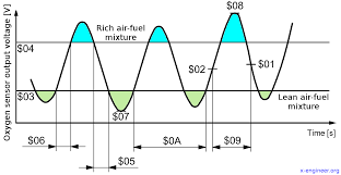 On Board Diagnostics Obd Introduction To The Modes Of