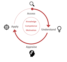 You are presented with so many insurance options that you are unsure which is best. Why Health Literacy