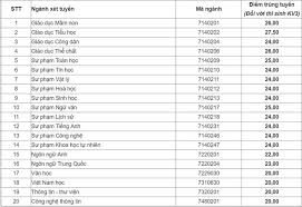 Cao đẳng sư phạm hà nội. Ä'iá»ƒm Chuáº©n Ä'áº¡i Há»c SÆ° Pháº¡m Ha Ná»™i 2 NÄƒm 2020 2019