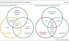 image result for bitcoin vs usd venn diagram commodity in