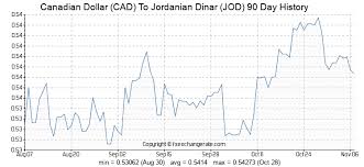 Canadian Dollar Cad To Jordanian Dinar Jod Exchange Rates