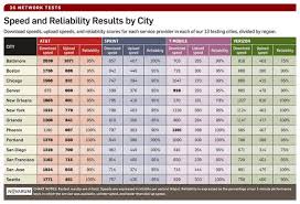 Check your current at&t internet speeds and make sure you have the connection that's right for you. At T Tops Charts In Latest 3g Performance Test Slashgear