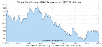 Chinese Yuan Renminbi Cny To Japanese Yen Jpy History