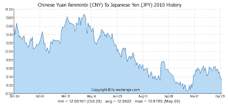 chinese yuan renminbi cny to japanese yen jpy history