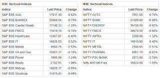 Closing Bell Nifty Ends Below 12 000 Sensex Down 127 Pts