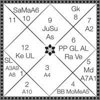 analysing a horoscope through shashtimsha chart panchanga