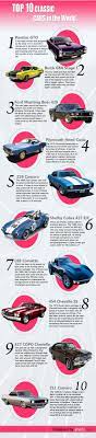 Top 10 Classic Cars In The World Infographics Muscle Cars Classic Cars Classic Cars Muscle