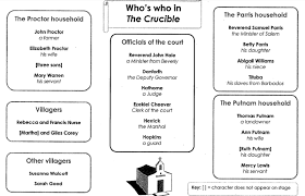 The Crucible Essays The Crucible Coursework Essay Coursework