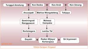 We did not find results for: Letak Pendiri Silsilah Kerajaan Singasari Peninggalan Sumber Sejarah Ken Arok Dan Sejarah Kerajaan Singasari