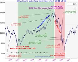 23 Thorough Dow Jones Industrial Average Ten Year Chart