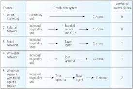 Sample Of Hospitality And Tourism Distribution Channels Hospitality Management Tourism Hospitality