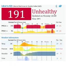 Isu regional dan global permasalahan pencemaran udara. Jakarta Darurat Polusi Udara Halaman All Kompas Com
