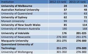 Higher Education World University Rankings Australian National University University Australia University Of Adelaide