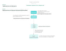 project creation flow chart language developers wiki