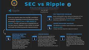 Ripple requests extension after sec's emergency motion. Ripple Xrp Experten Erwarten Urteil Im Prozess Gegen Sec Erst Fur 2022 Block Builders De