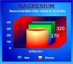 Food Data Chart Magnesium