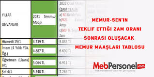 En düşük memur maaşı 4 bin 542 liraya, en düşük memur emeklisi aylığı da 3 bin 49 liraya yükselecek. Memur Sen In Teklif Ettigi Zam Orani Sonrasi Olusacak Memur Maaslari Tablosu