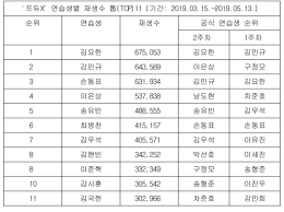 Produce x 101 is a 2019 boy group survival reality show on mnet. Produce X 101 Ranking Before The 3rd Episode Kstation Tv