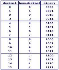 Converting Binary To Hexadecimal Ghacks Tech News