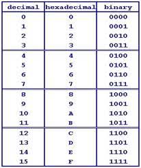 Converting Binary To Hexadecimal Ghacks Tech News