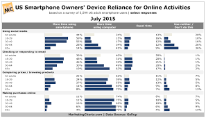 smart phone activities by generation chart