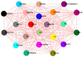 Apis are explained through both class diagrams and description. Portfolio Of Communities In The Apache Project And Their Relationships Download Scientific Diagram