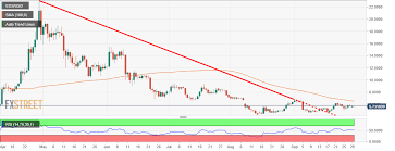 Eos Price Analysis Another Crypto Breakout Without Follow