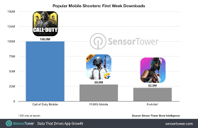 call of duty mobile scores 100 million downloads in launch