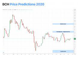Why riot blockchain and marathon digital stocks were down today bitcoin isn't going up as fast as it once was, causing these two stocks to lose some of their luster. Bitcoin Cash Bch Price Prediction 2020 2021 2023 2025 2030 News Blog Crypterium