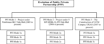 Pembinaan jaya zira sdn bhd website. Pdf A Framework Structure To Enhance The Implementation Of Private Finance Initiative Pfi Projects In Malaysia At Pre Construction Stage A Methodological Development Semantic Scholar