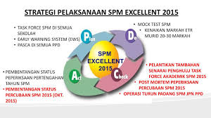 Senarai ranking sekolah terbaik melaka bagi sekolah menegah dan sekolah rendah tahun 2021. Kertas Makluman Pencapaian Peperiksaan Percubaan Ppt Download