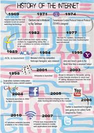 History Of The Internet Internet History History Infographic Internet Technology
