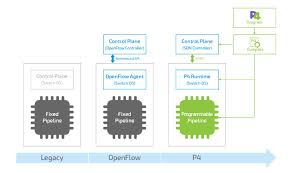 Having arbitrary size is not possible. Our P4 Language Expertise