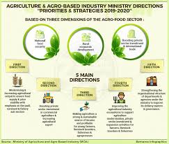 The following individuals have been appointed as minister of food industries, or any of its precedent titles:3. Bernama Agriculture Agro Based Industry Ministry Directions Priorities Strategies 2019 2020