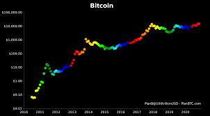 This means that they will be in the money if bitcoin's price surpasses that price. S2f Creator Has No Doubt Bitcoin Will Hit 100k By December 2021