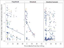 Anti John Cunningham Virus Antibody Index Levels In Multiple